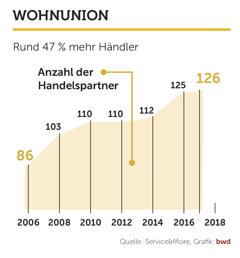 2017 schlägt gut zu Buche