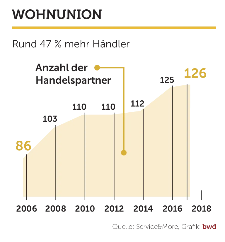 2017 schlägt gut zu Buche
