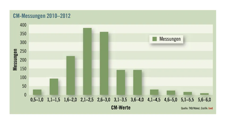 Technik allein ist nicht alles
