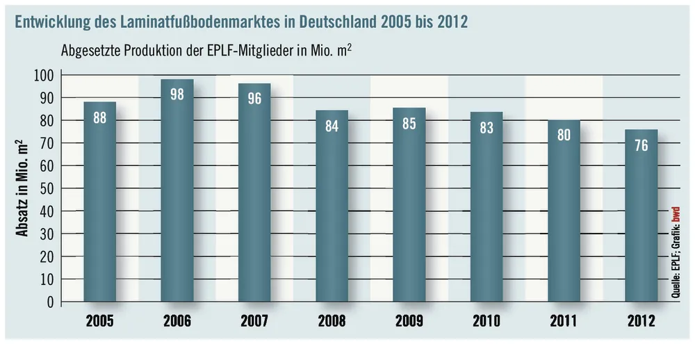 Glimpfliche Bilanz für Laminat