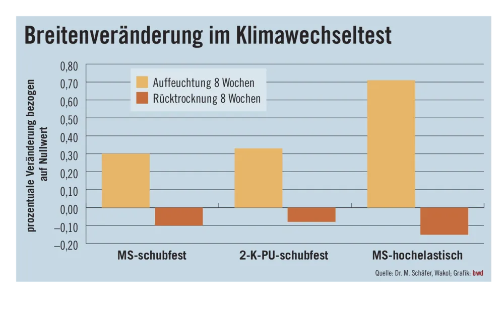 Schubfest? Silanbasiert? Beides ?