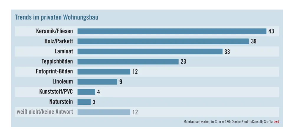 Die Fußbodentrends der Zukunft