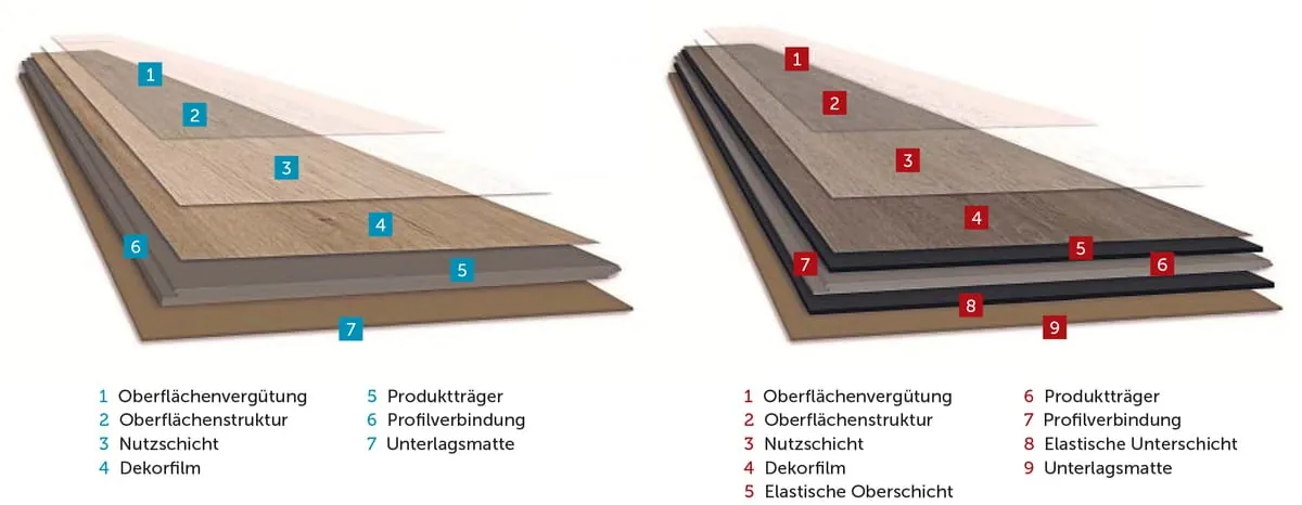 TopThema LVT Vergleich