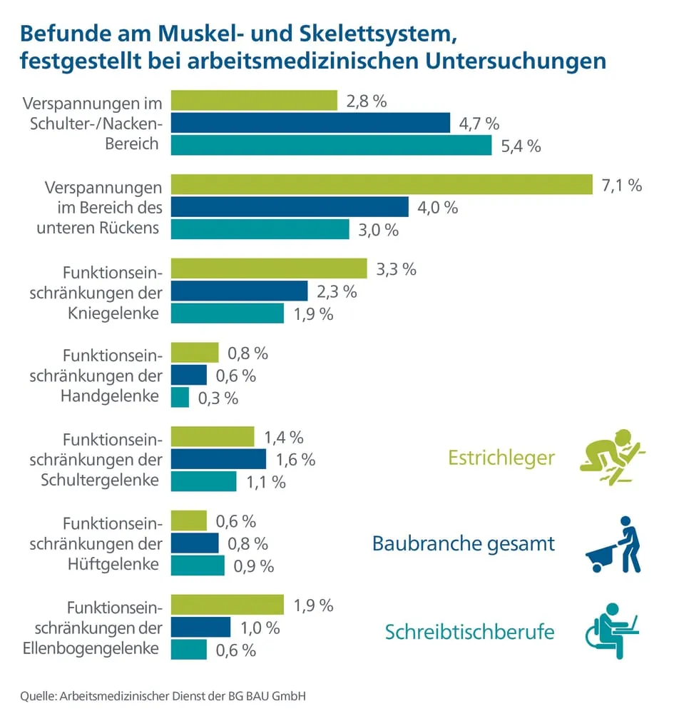 Der Arbeitsmedizinische Dienst der BG Bau hat häufige Krankheitsbilder von Bauberufen ­verglichen.