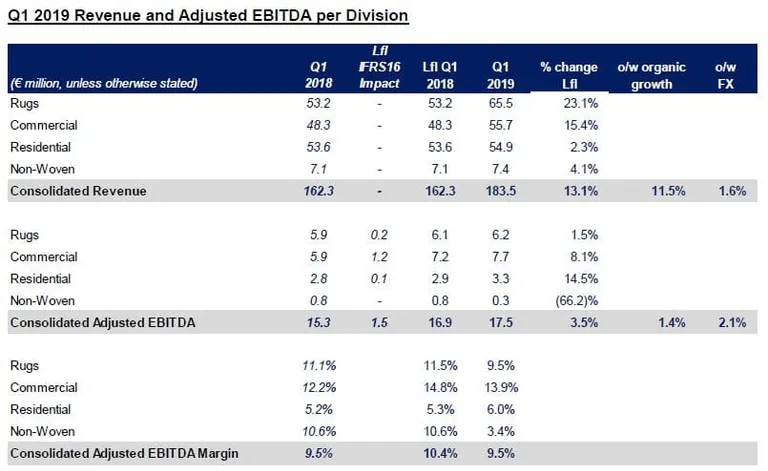 Balta: Umsatz erstes Quartal 2019