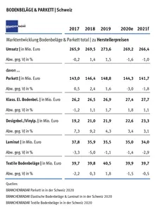 Branchenradar Boden Parkett Schweiz 2020