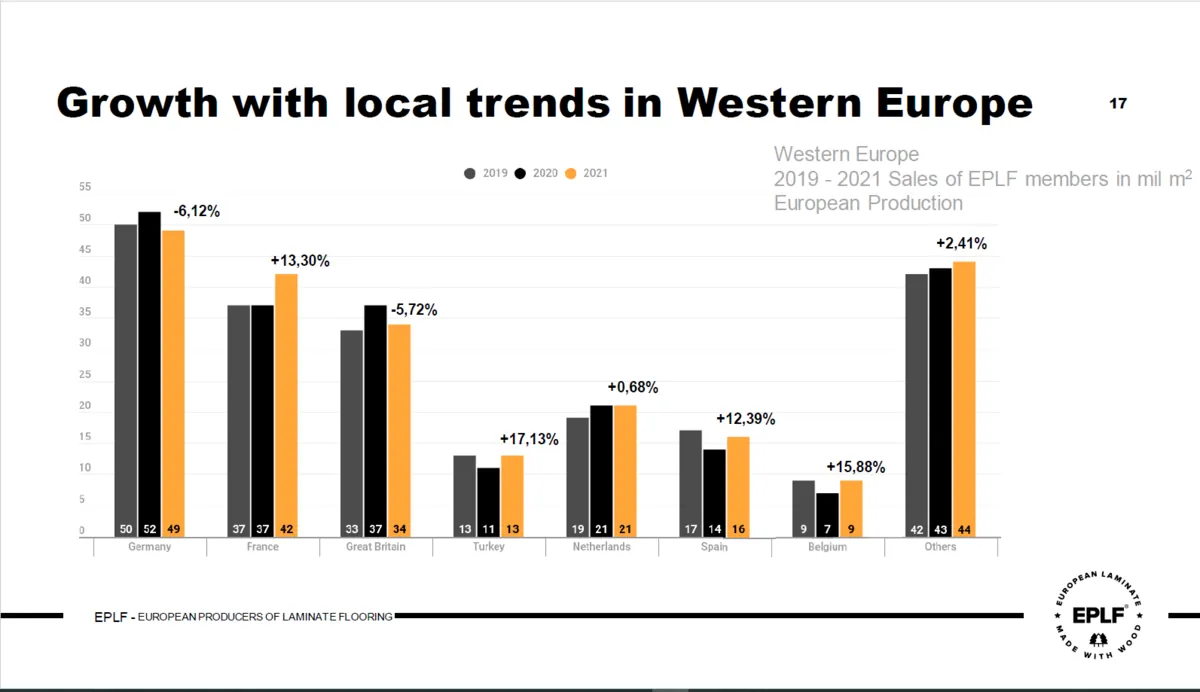 EPLF: Laminatabsatz auf Rekordhoch