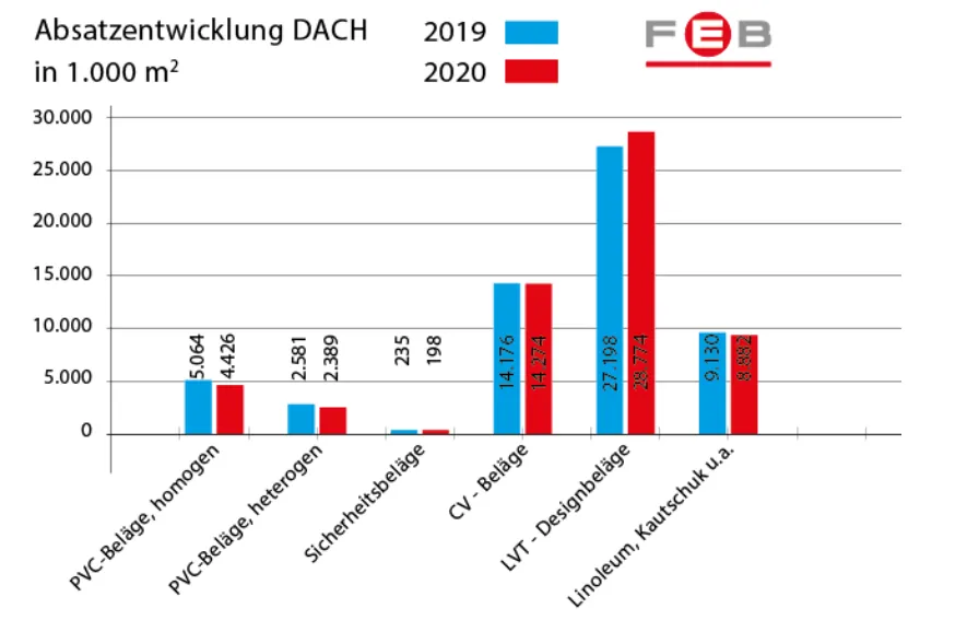 FEB: Elastische Bodenbeläge mit Absatzplus