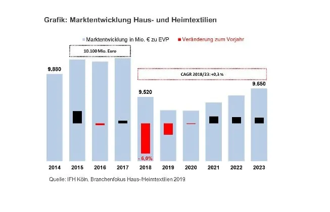 IFH K&ouml;ln, Branchenfokus Haus-/Heimtextilien 2019