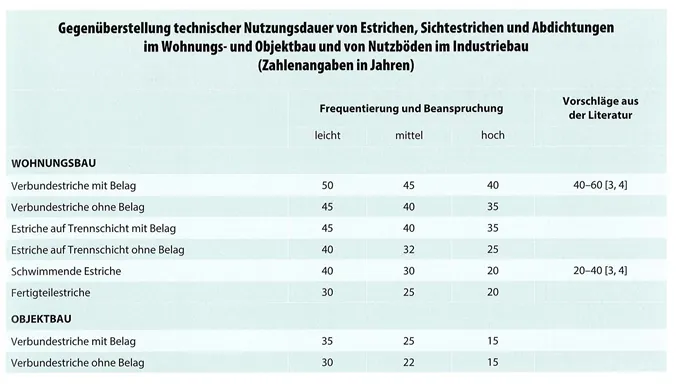 Nutzungsdauer von Estrichen