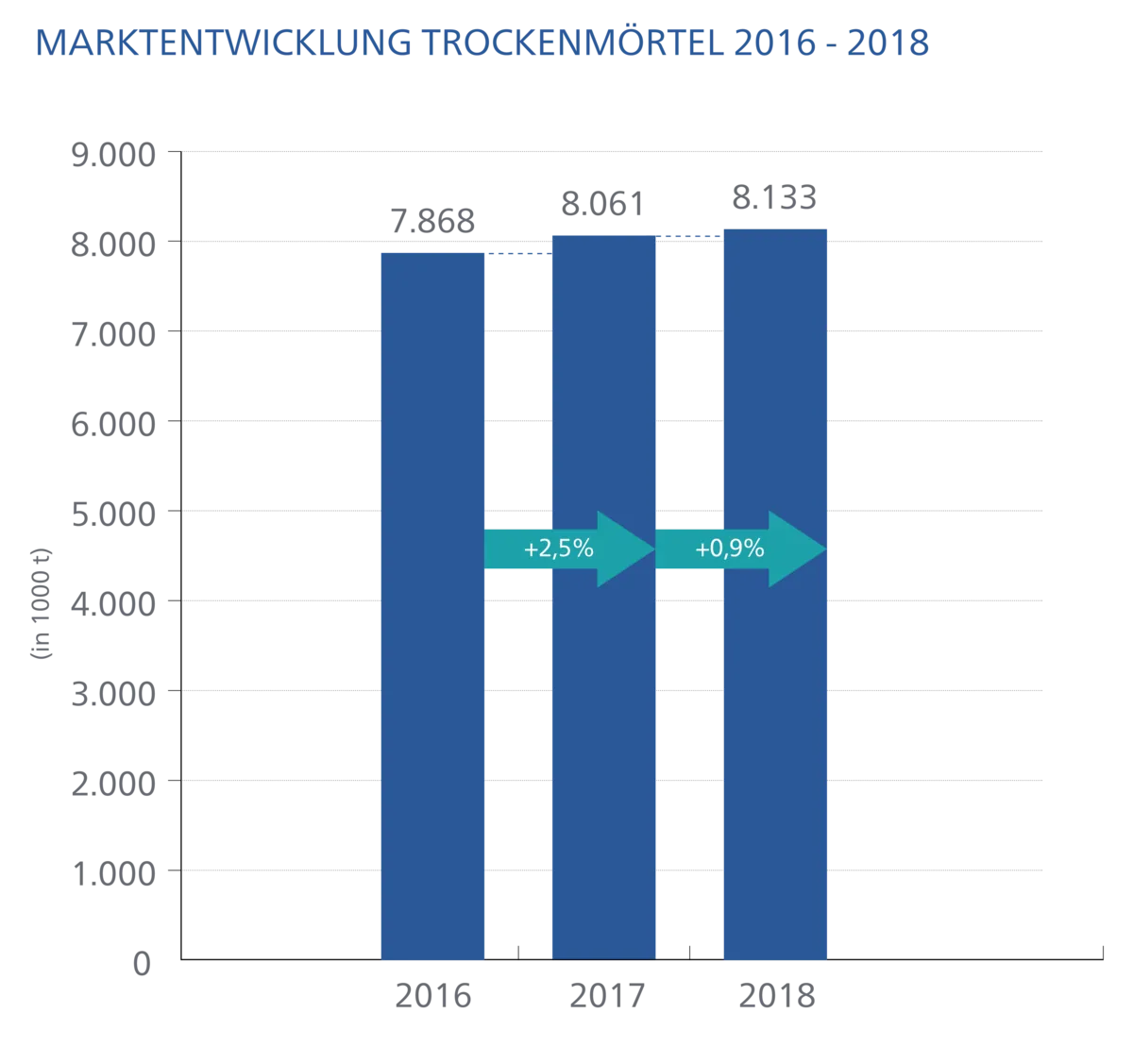 VDPM: Estrichmörtel-Absatz 2018 gestiegen