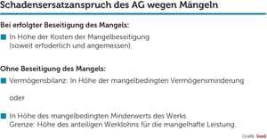Schadensersatz bei Werkmangel-Grafik