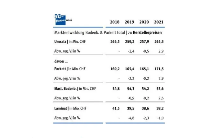 Bodenbelagsmarkt Schweiz