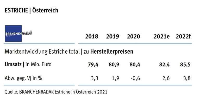 BRANCHENRADAR Estriche in Österreich 2021