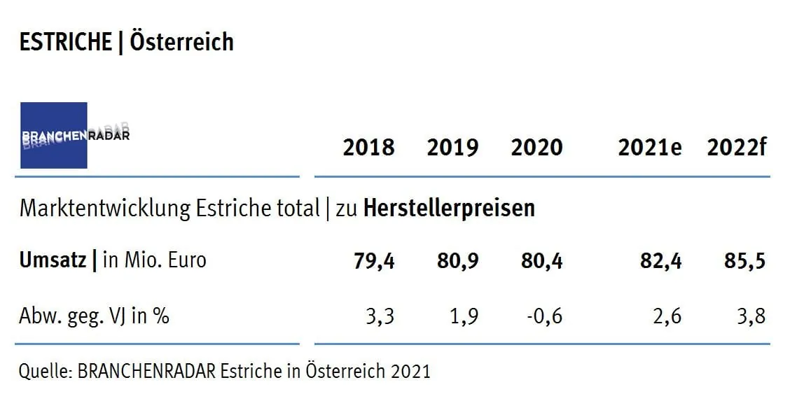 Corona bremst Marktwachstum bei Estrichen