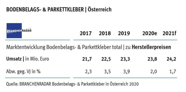 Branchenradar Kleber Österreich