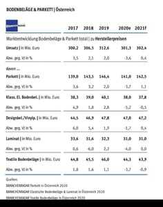 Branchenradar Boden Parkett Österreich 2020