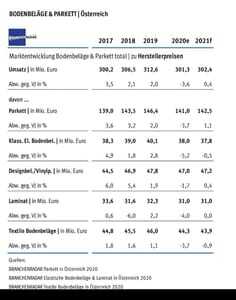 Branchenradar Boden Parkett  Österreich 2020