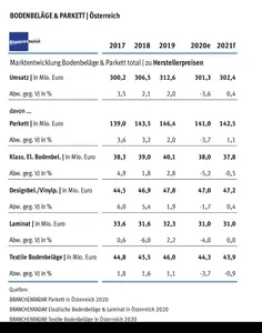 Branchenradar Boden Parkett Österreich 2020