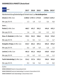 Tabelle: Marktentwicklung  Bodenbel&auml;ge und Parkett total in Deutschland | Herstellerumsatz in Mio. Euro