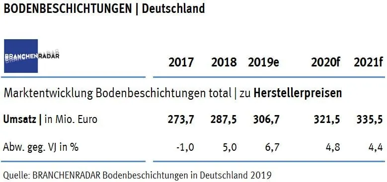 Markt für Bodenbeschichtungen hebt ab