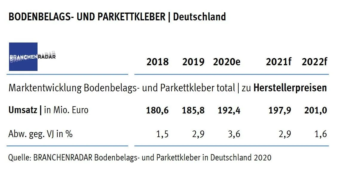 Markt für Bodenbelags- und Parkettkleber wächst konstant