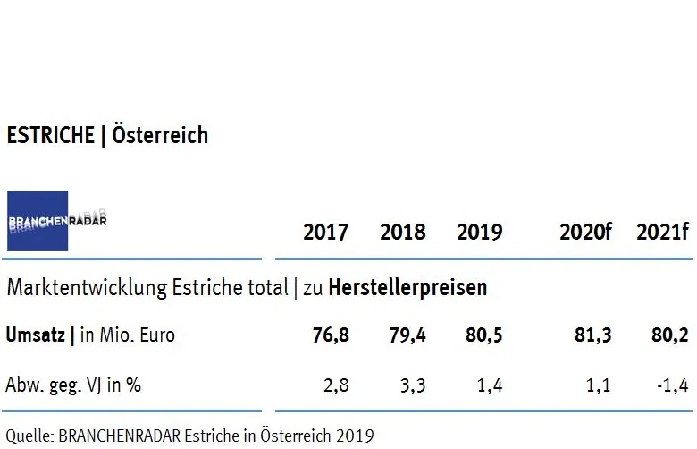 Branchenradar Estrich