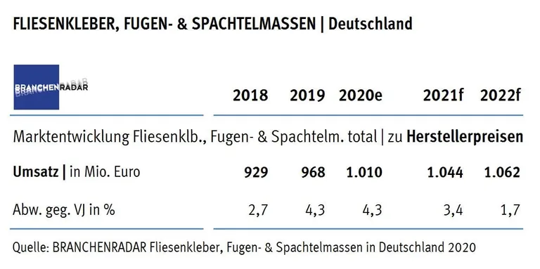 BRANCHENRADAR Fliesenkleber, Fugen- & Spachtelmassen 