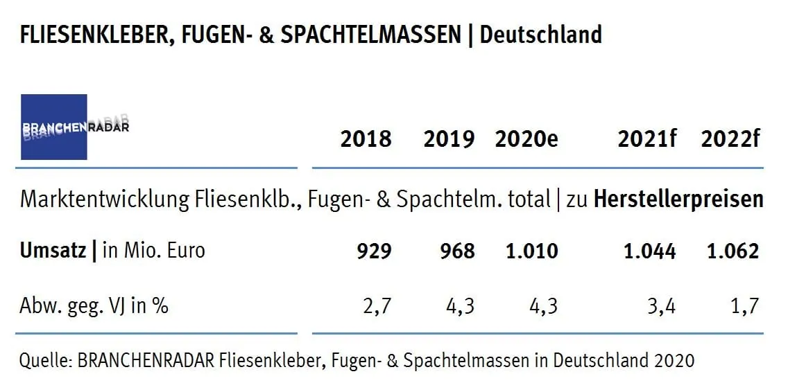 Stabiles Wachstum bei Fugenmörtel, Spachtelmasse & Co.