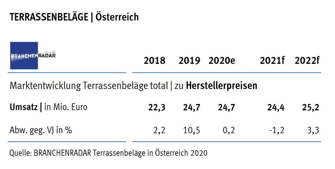 Markt für Terrassendielen: Die Wahrheit liegt in der Mitte