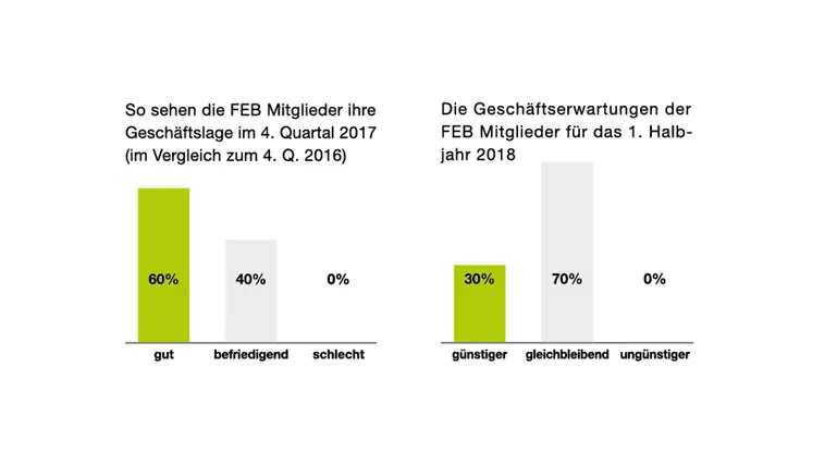 FEB-Mitglieder erwarten gute Geschäftslage bei elastischen Belägen