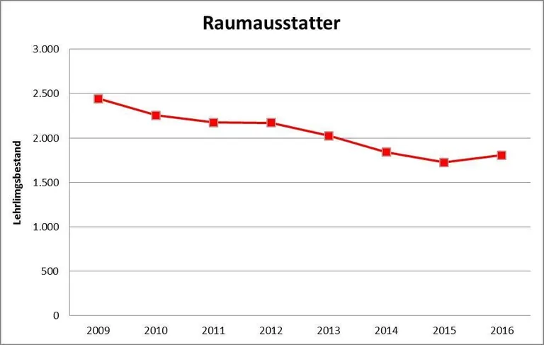 ZVR: Azubi-Zahlen wachsen wieder