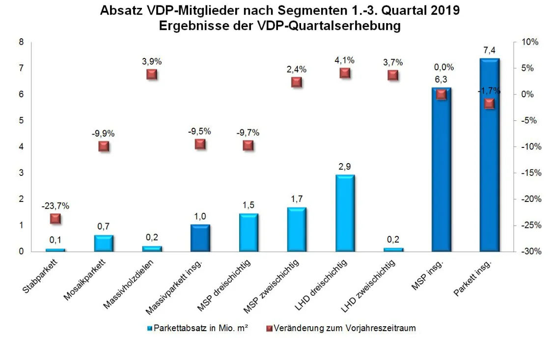 Deutsche Parkettindustrie leicht unter Vorjahr