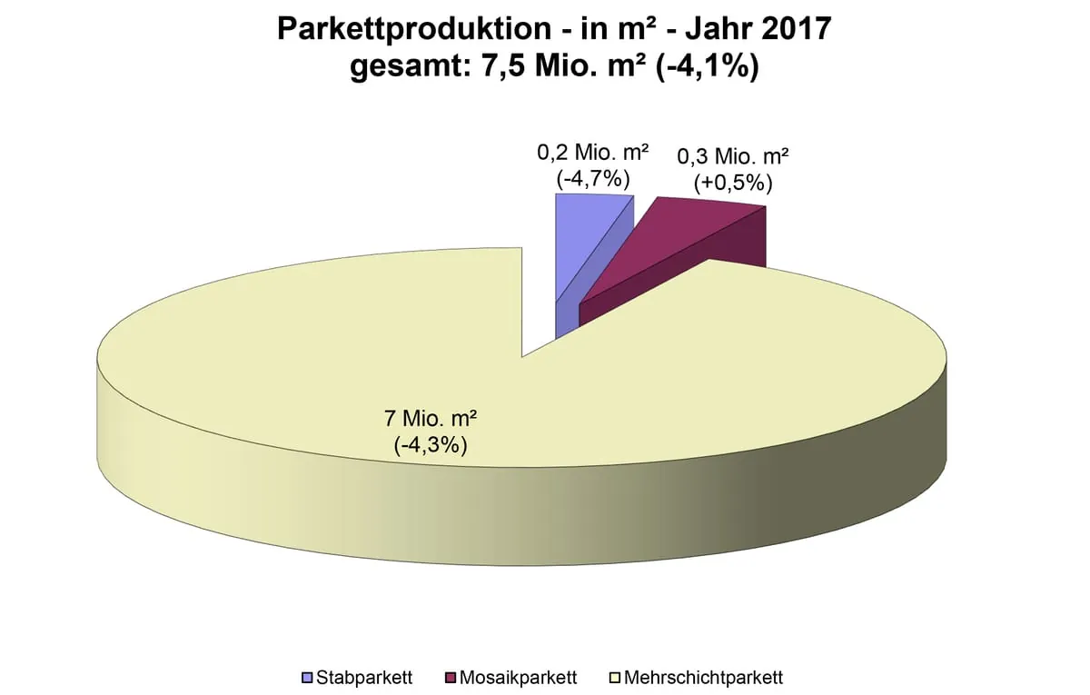 VDP: Parkettproduktion 2017 leicht rückläufig