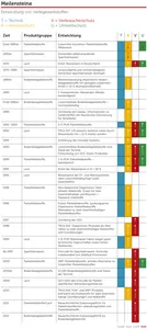 Entwicklung von Verlegewerkstoffen