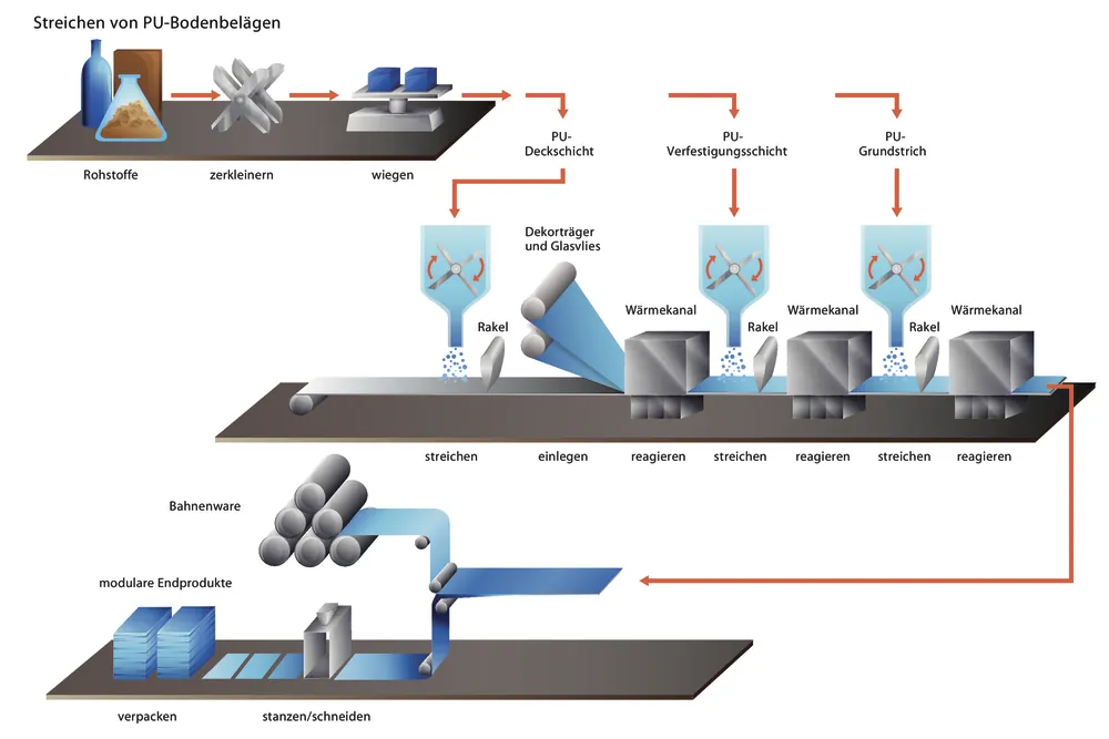 Diese Böden machen alles mit