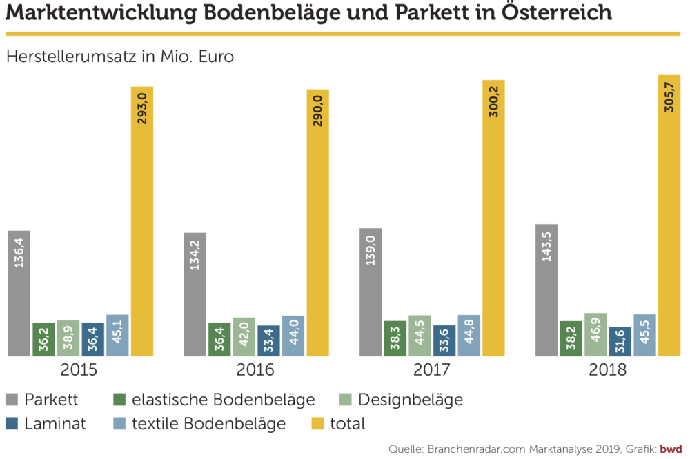 Trend zu Holz bleibt ungebrochen