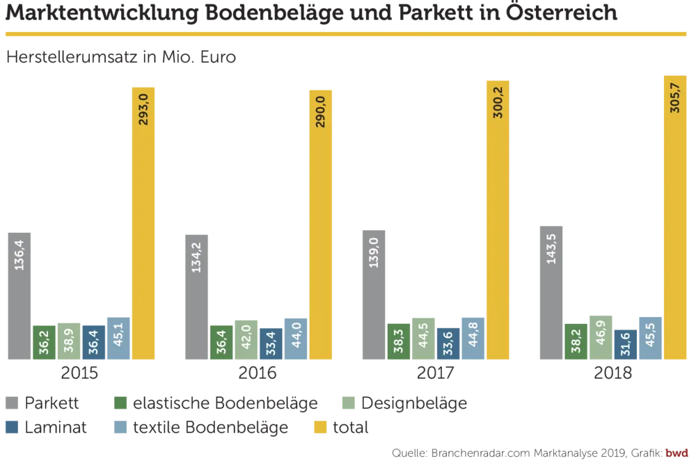 Trend zu Holz bleibt ungebrochen