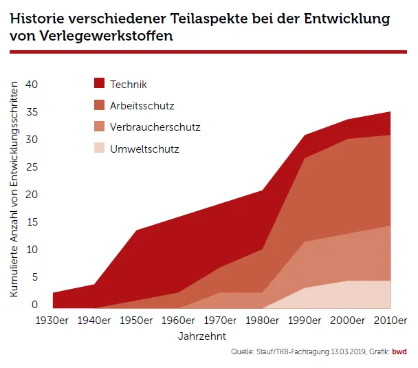 Materialforschung: So entwickeln sich Bodenbelagsklebstoffe