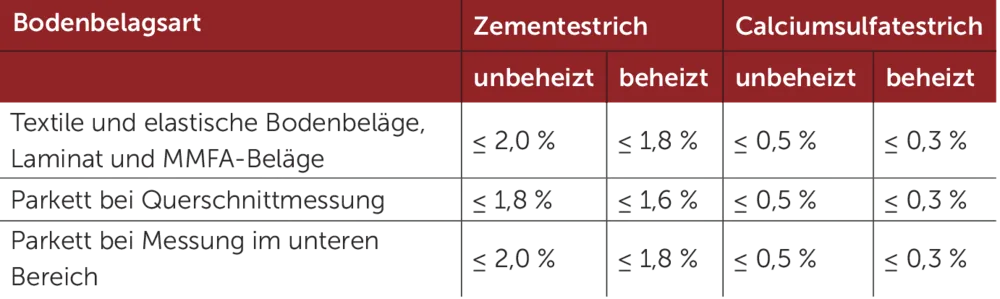 Empfehlung zur Messung der Estrichfeuchte