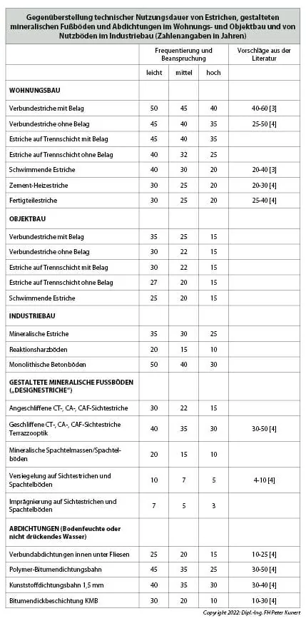 Gegenüberstellung technischer Nutzungsdauer Estrich, mineralische Fußböden Abdichtungen