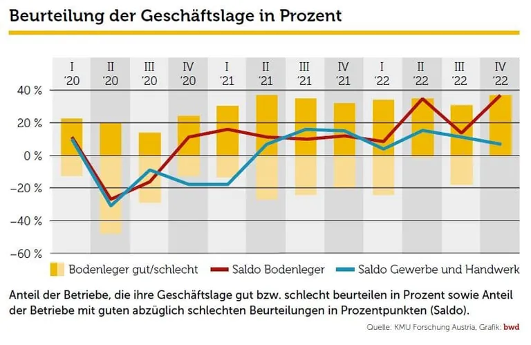 KMU Beurteilung der Gesch&auml;ftslage