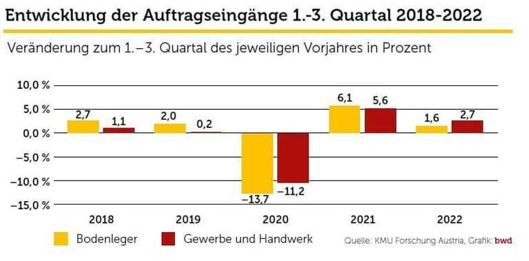 KMU Entwicklung Auftragseingänge 