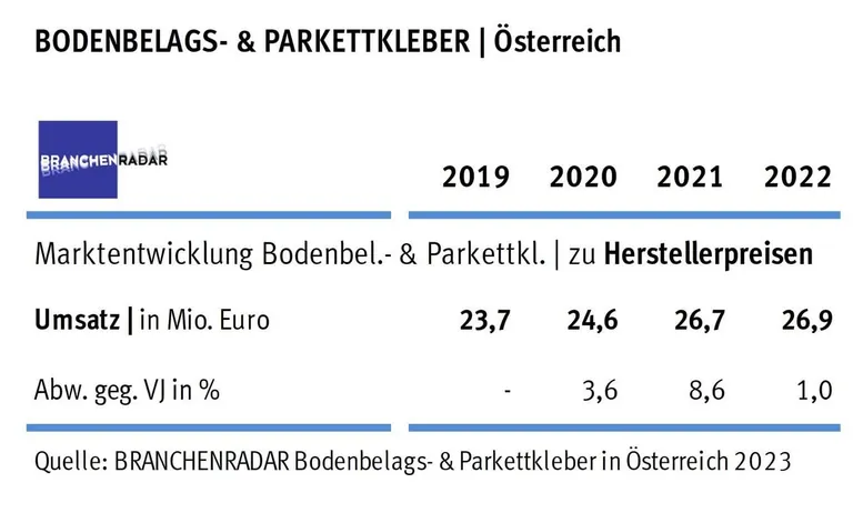 Branchenradar Klebeleistung