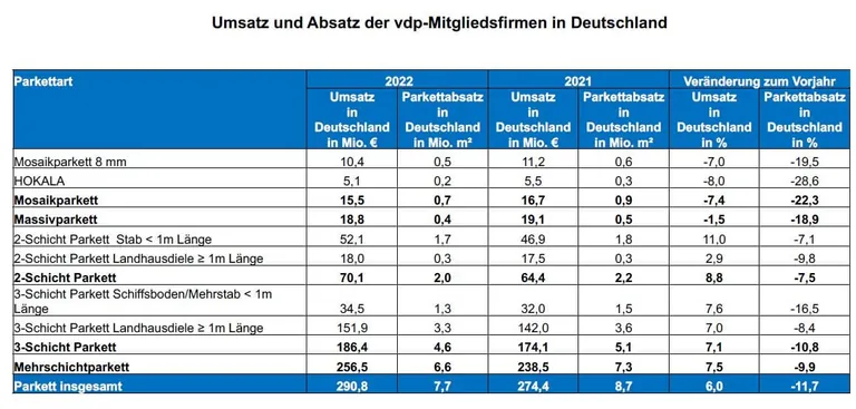 Tabelle zum Umsatz und Absatz der vdp Mitgliedsfirmen 2022.