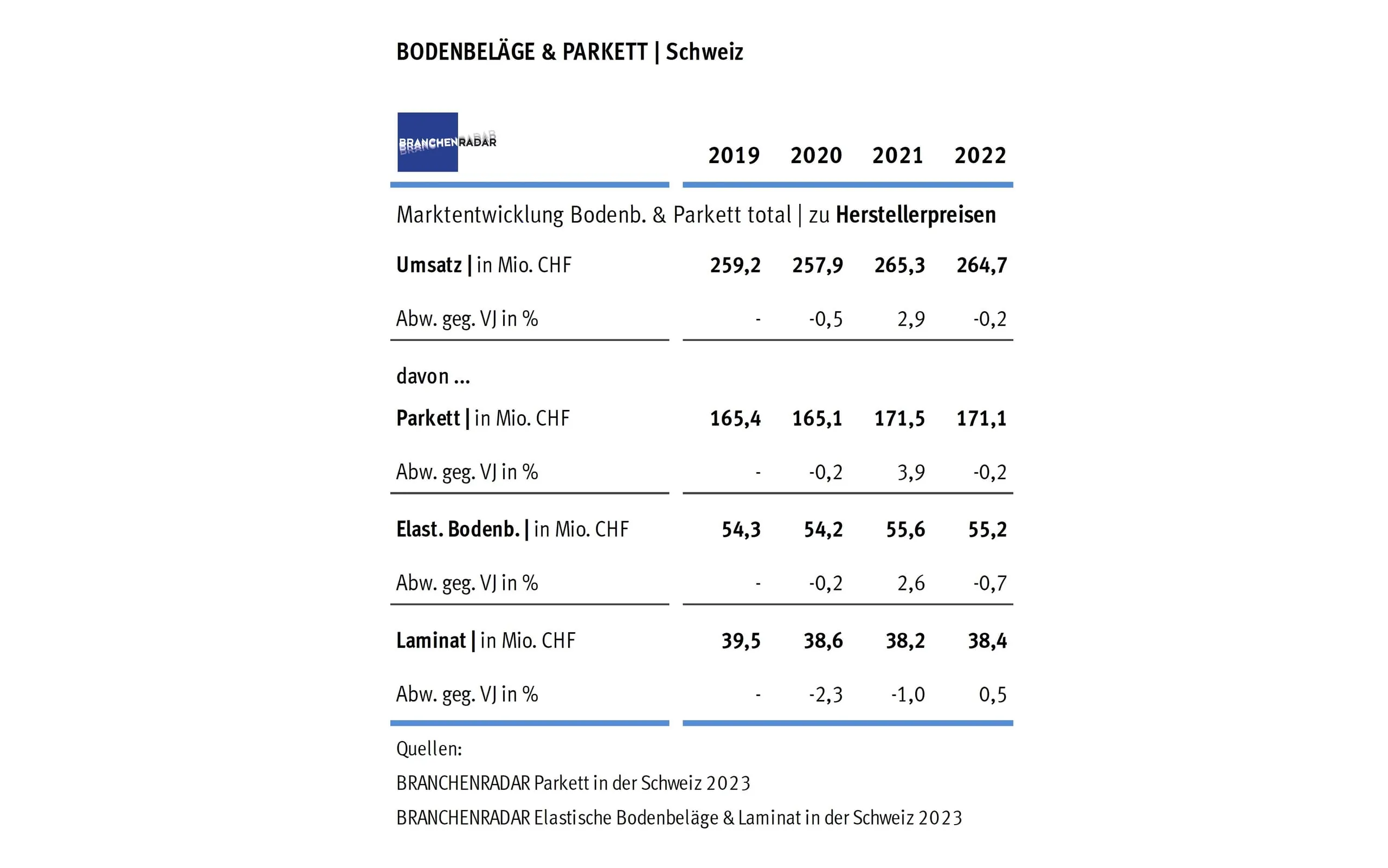 Schweiz: Starker Preisanstieg bei Bodenbelägen