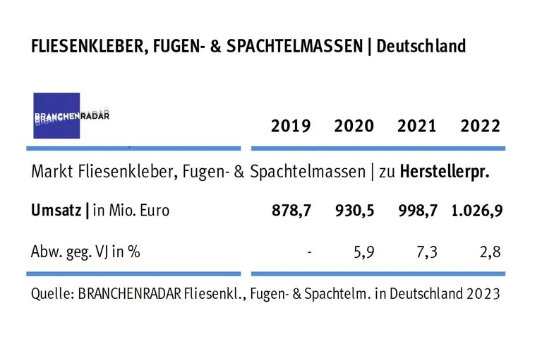 Fliesenkleber, Fugen- & Spachtelmassen