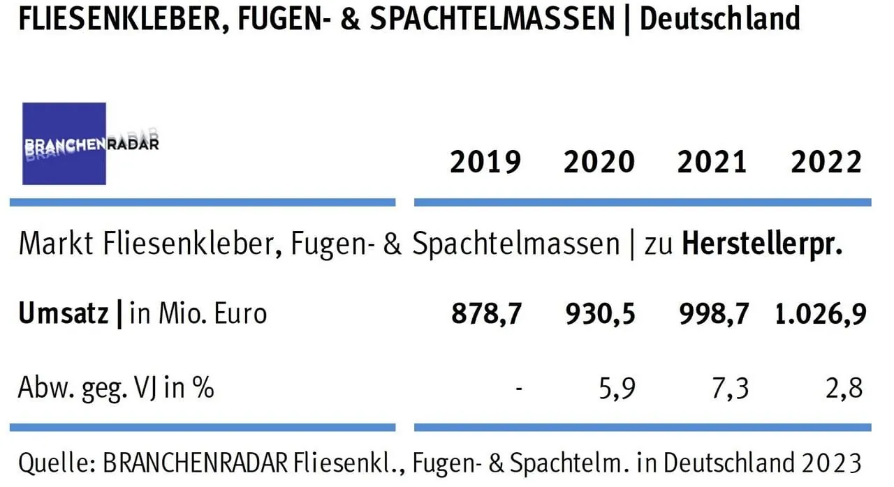 Umsatzhoch trotz sinkender Nachfrage