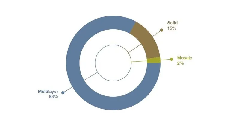 Parkettarten im Kuchendiagramm.