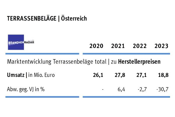 Umsatzeinbruch bei Terrassendielen in Österreich